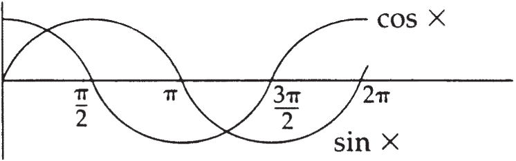 A graph presents sine and cosine functions. The horizontal axis marks pi over 2, pi, 3 pi over 2, and 2 pi. The cosine curve starts at its peak, while the sine curve starts at 0, crossing periodically.
