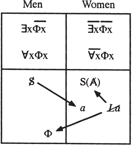 A square is divided into four quadrants labeled “Men” and “Women” at the top. The upper sections contain logical expressions. The lower sections include symbols such as S, a, phi, and La, with arrows connecting them.