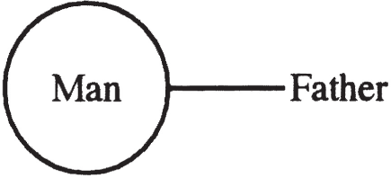 A circle is labeled Man. A line extends from the circle to the right, where the label Father is placed.