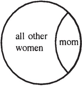 A large circle labeled “all other women” with a smaller overlapping section labeled “mom,” representing a subset within the larger category.