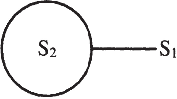 A circle is labeled S subscript 2. A line extends from the circle to the right, where the label S subscript 1 is placed.