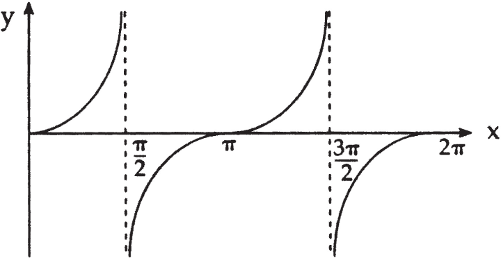 A graph presents a tangent function with vertical asymptotes at pi over 2 and 3 pi over 2. The curve increases steeply near these points. The horizontal axis marks pi over 2, pi, 3 pi over 2, and 2 pi.