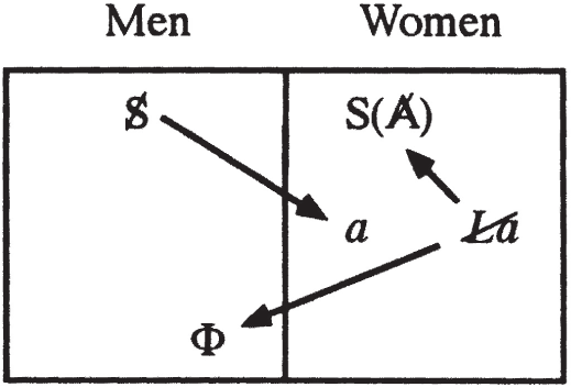 A rectangle is divided into two sections labeled “Men” and “Women.” Symbols such as S, a, phi, S(A), and La are placed inside, with arrows pointing between them across the division.