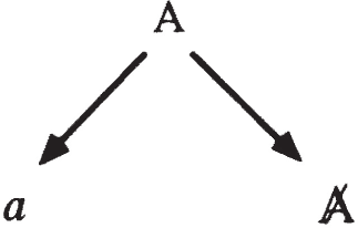 A diagram presents A at the top with two diagonal arrows extending downward. One arrow points to a on the left, and the other points to A on the right.