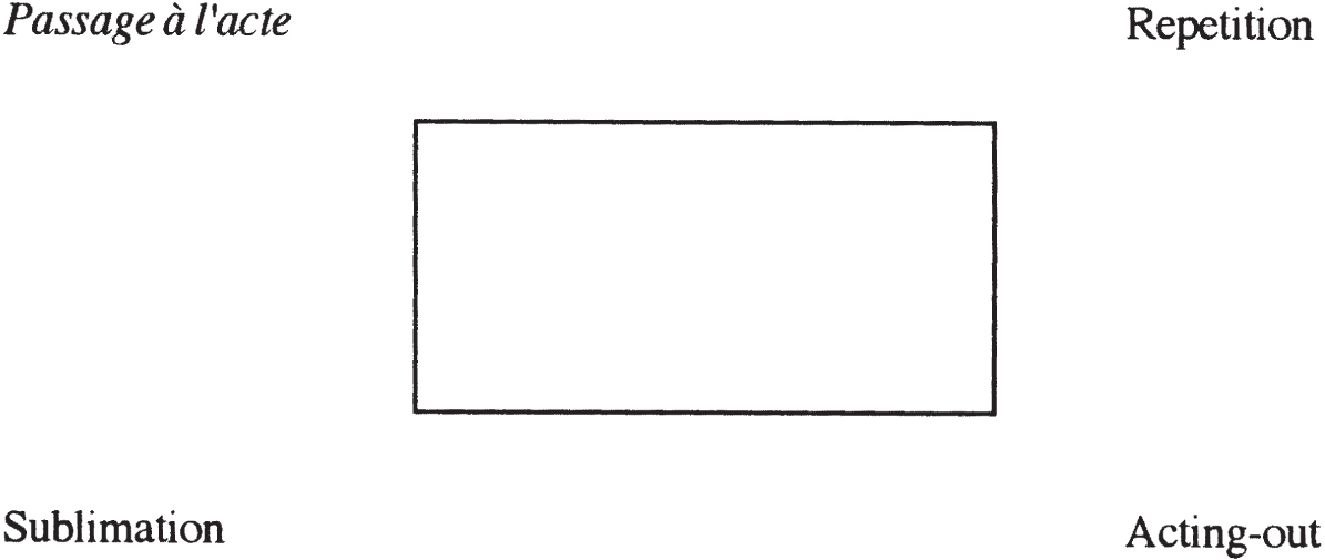 A rectangle is centered with four labels positioned around it. “Passage à l’acte” is at the top left, “Repetition” at the top right, “Sublimation” at the bottom left, and “Acting-out” at the bottom right.