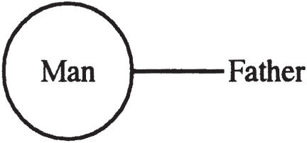 A circle is labeled Man. A line extends from the circle to the right, where the label Father is placed.