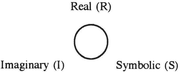 A circle with the top labeled Real (R), the bottom left labeled Imaginary (I), and the bottom right labeled Symbolic (S).