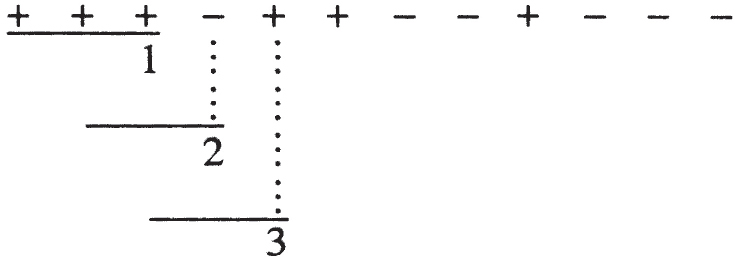 A sequence of plus and minus signs is arranged horizontally. Three underlined sections labeled 1, 2, and 3 extend downward with dotted vertical lines connecting them to specific points in the sequence.