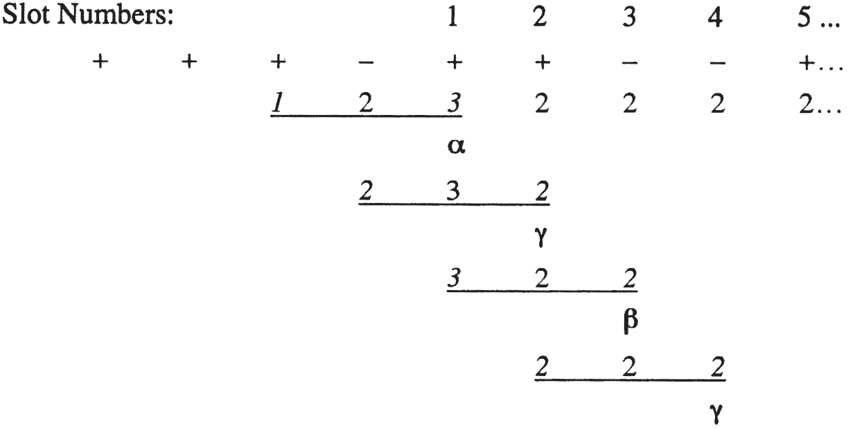 A structured sequence of plus and minus signs aligns with numbered slots. Below, several groups of numbers are underlined and labeled with Greek letters alpha, gamma, and beta. The pattern continues with ellipses.