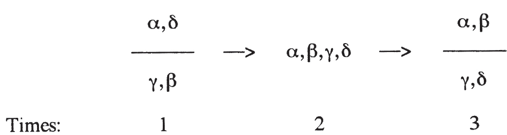 A sequence of transitions involves sets of Greek letters. The first state contains alpha and delta over gamma and beta. It transitions to a set with all four letters, then to a set with alpha and beta over gamma and delta. Below, “Times” labels the steps as 1, 2, and 3.