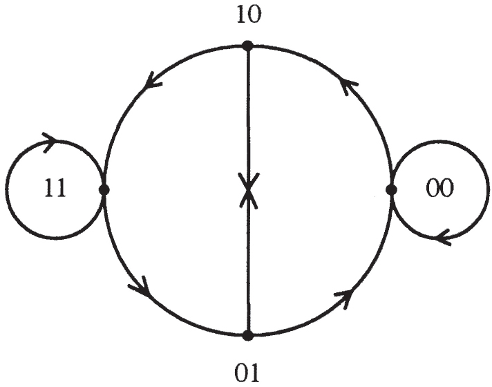 A state diagram with four labeled nodes: 00, 01, 10, and 11. Arrows connect the nodes in a circular pattern, with loops at 00 and 11. A crossed transition exists between 10 and 01.