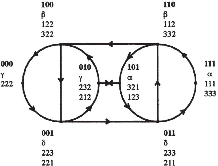 A state diagram consists of two large interconnected loops with labeled nodes: 000, 001, 010, 011, 100, 101, 110, and 111. Each node includes Greek letters and three-digit numbers. Arrows indicate transitions, with a crossed connection between 010 and 101.
