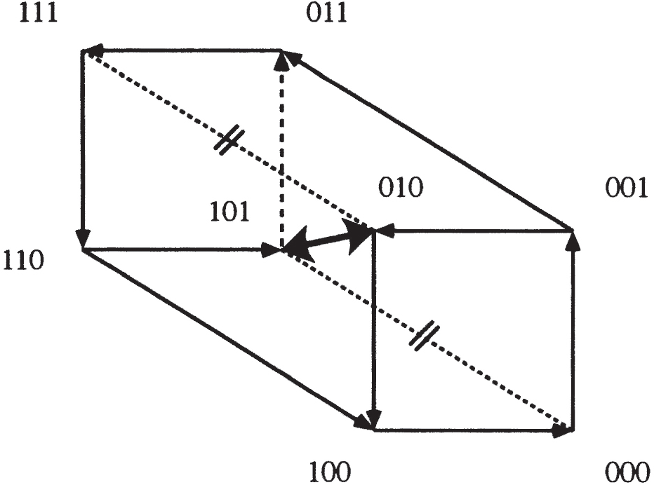 A cube-shaped state diagram has vertices labeled 000, 001, 010, 011, 100, 101, 110, and 111. Arrows connect vertices along edges, with dashed and dotted diagonal connections crossing inside.