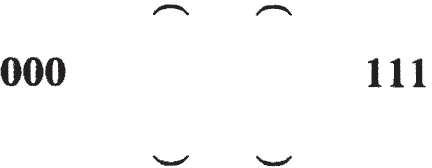 The diagram has bold labels 000 on the left and 111 on the right. Between them, there are four curved marks, two on top and two on the bottom, symmetrically placed, without any connecting lines or arrows.