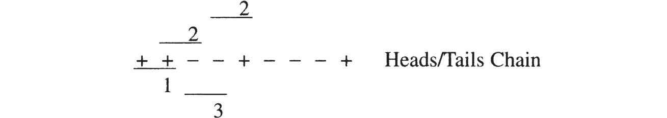 Heads and Tails Chain: plus plus minus minus plus minus minus minus plus. The numbers 1, 2, and 3 are positioned beneath some symbols with horizontal lines connecting them. The text aligns to the right.