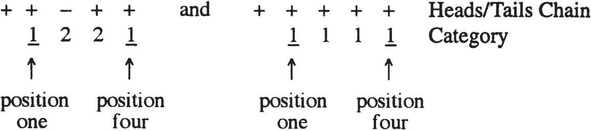 Two sequences labeled Heads and Tails Chain Category contain symbols and numbers. The first sequence has plus, plus, minus, plus, plus with numbers 1, 2, 2, 1. The second has five plus symbols with ones below. Positions one and four are marked.
