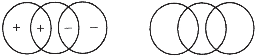 Two sets of three overlapping circles are present. The left set contains plus signs in the first two circles and minus signs in the last two. The right set consists of three overlapping circles without symbols.