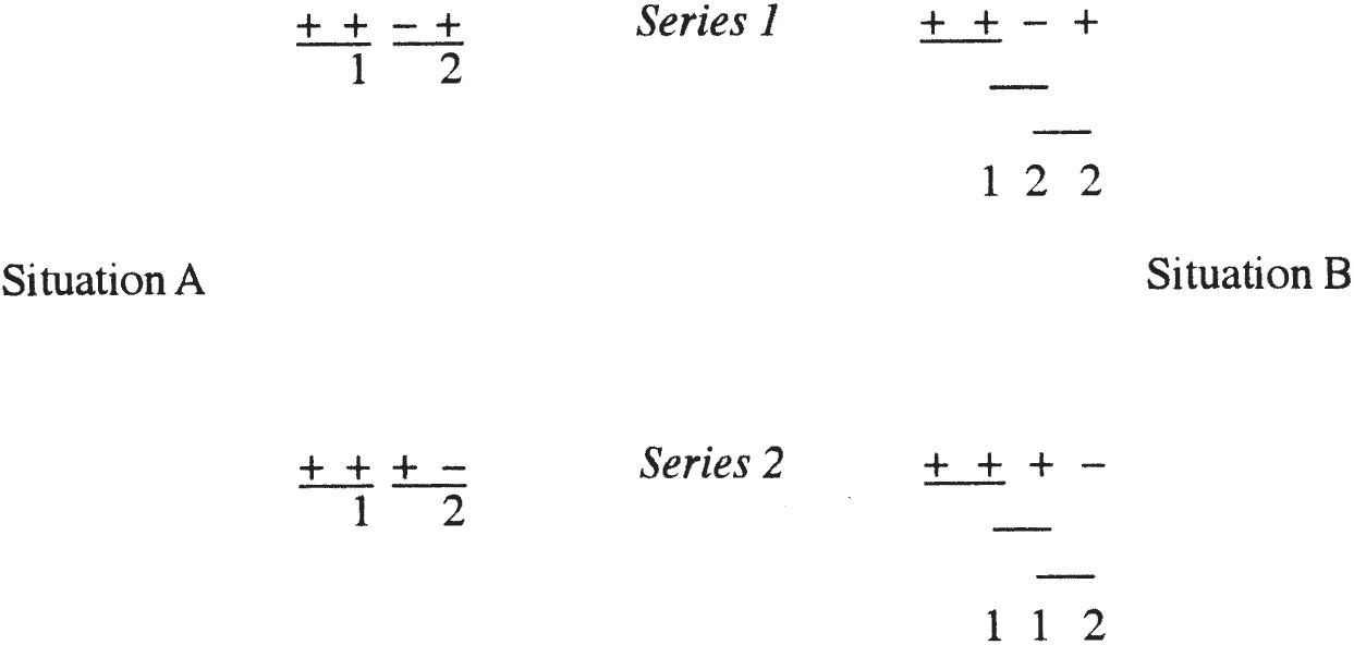 The diagram contains two labeled sections, “Series 1” and “Series 2,” each with “Situation A” on the left and “Situation B” on the right. Each series includes a sequence of plus and minus signs with underlined sections. Below each sequence, numbers are assigned in a structured manner, indicating positions or groupings. “Situation A” and “Situation B” are placed symmetrically.