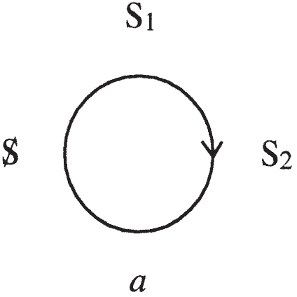 A circular loop is labeled with “S 1” at the top, “S 2” on the right, and “a” at the bottom. A curved arrow on the right side of the loop indicates a direction. The letter S is positioned on the left.