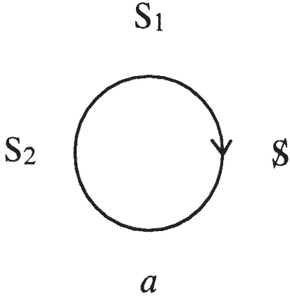 A circular loop is labeled “S 1” at the top, “S 2” on the left, and “a” at the bottom. A curved arrow on the right side indicates direction. The letter S is positioned to the right of the loop.