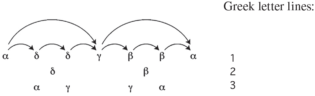 A diagram presents Greek letters arranged in three lines. Arrows connect the letters in a structured manner, with larger arcs spanning multiple positions and smaller arcs linking adjacent letters. The right side labels the three Greek letter lines as 1, 2, and 3.