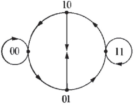 A state diagram with four labeled nodes: 00, 01, 10, and 11. Arrows connect the nodes in a circular pattern, with loops at 00 and 11. A crossed transition exists between 10 and 01.
