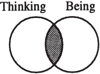 A Venn diagram with two overlapping circles. The left circle is labeled Thinking, and the right circle is labeled Being. The overlapping section in the center is shaded.