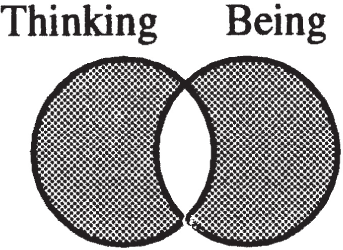 A Venn diagram with two overlapping circles. The left circle is labeled Thinking, and the right circle is labeled Being. Both circles are shaded, but the overlapping section remains unshaded.
