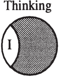 A shaded circle labeled Thinking with a small unshaded section. Inside the unshaded portion, the letter I is positioned vertically.