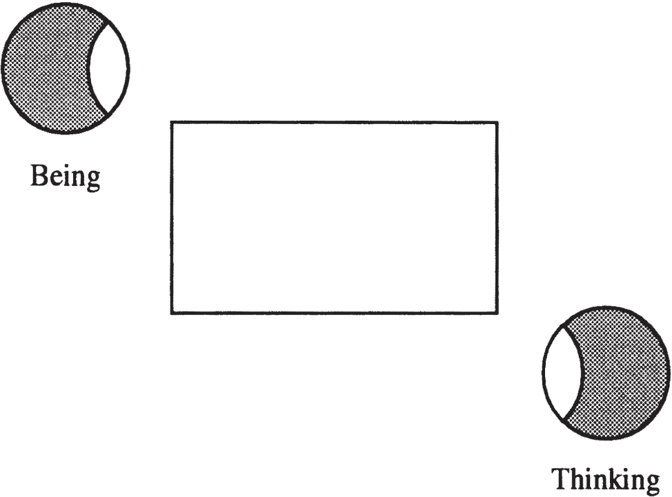 A diagram with two shaded circles and one unshaded rectangle in the center. The left circle is labeled Being, with a small unshaded portion. The right circle is labeled Thinking, with a similar unshaded portion. The rectangle is positioned between the two circles.