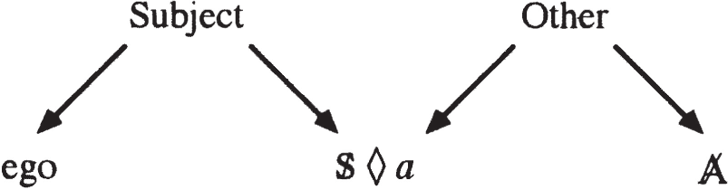 A diagram labels three elements: Subject, Other, and ego. Subject connects to S and a, ego branches from Subject, and Other links to A. Bold arrows point from labels to corresponding elements.