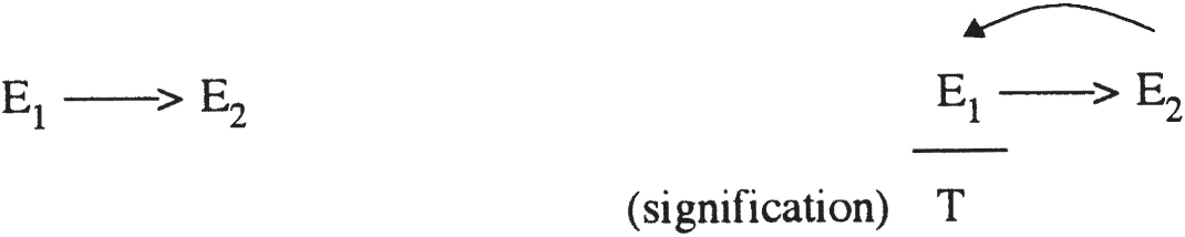 Two diagrams include E 1 pointing to E 2 with a rightward arrow. The second diagram adds a horizontal line below, labeled T, with “signification” beneath. A curved arrow loops above from E 2 to E 1 in the second diagram.
