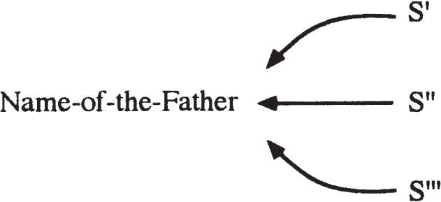 “Name-of-the-Father” connects to three elements: S dash, S double dash, and S triple dash. S dash and S triple dash have curved arrows pointing toward them, while S double dash has a straight arrow pointing toward “Name-of-the-Father.”