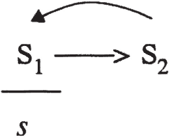 A diagram includes S 1 pointing to S 2 with a rightward arrow. A horizontal line is below S 1 with the letter s beneath it. A curved arrow loops above from S 2 to S 1.