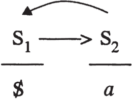 A diagram includes S 1 pointing to S 2 with a rightward arrow. A horizontal line is below S 1 with the letter S beneath it. Another horizontal line is below S 2 with the letter a beneath it. A curved arrow loops above from S 2 to S 1.