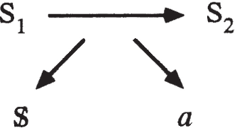 S 1 points to S 2 with a right arrow. Below, two diagonal arrows extend downward from S 1, one pointing to S and the other to a.