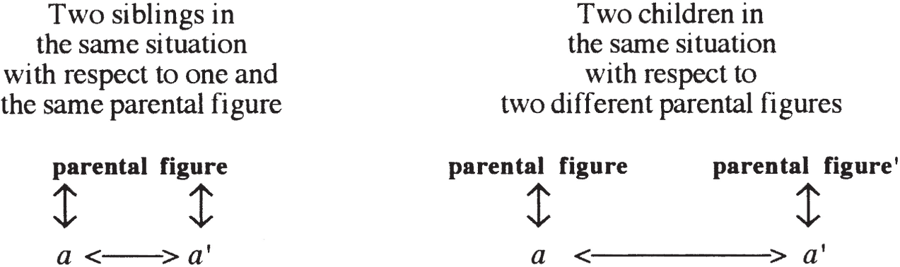 Two diagrams compare relationships. The left diagram links two siblings under one parental figure, with a double-headed arrow between a and a dash. The right diagram links two children under separate parental figures, with a double-headed arrow between a and a dash.