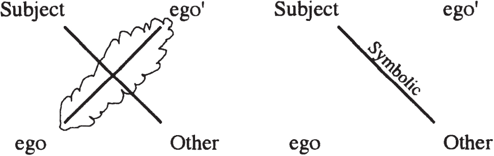 Two diagrams compare subject and other relationships. The left diagram has intersecting lines with a jagged shape in the center, connecting ego, ego dash, and other. The right diagram has a single diagonal line labeled symbolic between subject and other.
